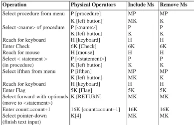 Table 3. KLM analysis for program code input for tree-building paradigm with mouse-based menu selection (SG-TB) Operation Physical Operators Include Ms Remove Ms 