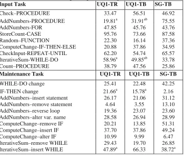 Table 6 . Overall completion times (seconds) for program development and maintenance tasks