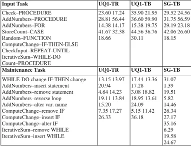 Table 7 . Empirically measured times (seconds) for program development and maintenance tasks used in the KLM study Input Task UQ1-TR UQ1-TB SG-TB 
