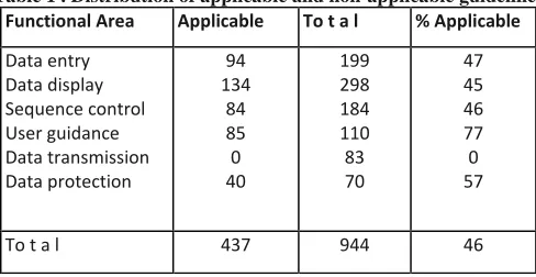Table 1 . Distribution of applicable and non-applicable guidelines     