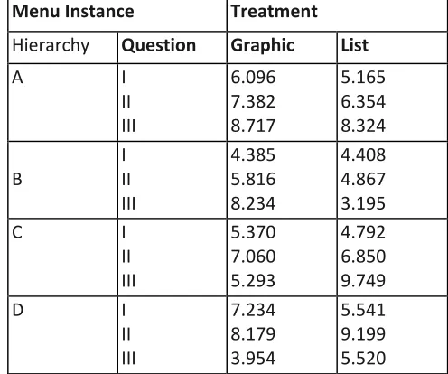 Table 2  Mean time (seconds) for selection of items from graphical and list-based representation styles 