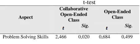 TABLE II. Test Results One Sample t-test 