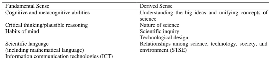 Table 1 .Meanings of scientific literacy (Yore et al., 2007) 