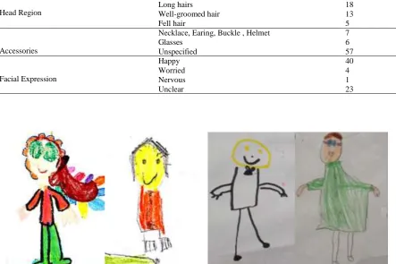 Figure 2. Physical Characteristics of Scientist 
