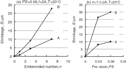 Fig. 8Amount of shrinkage of SMA vs. embedded number and pre-strain.