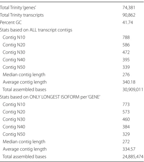 Table 1 Summary of constituent data of Trinity-assembled E. fetida transcriptome