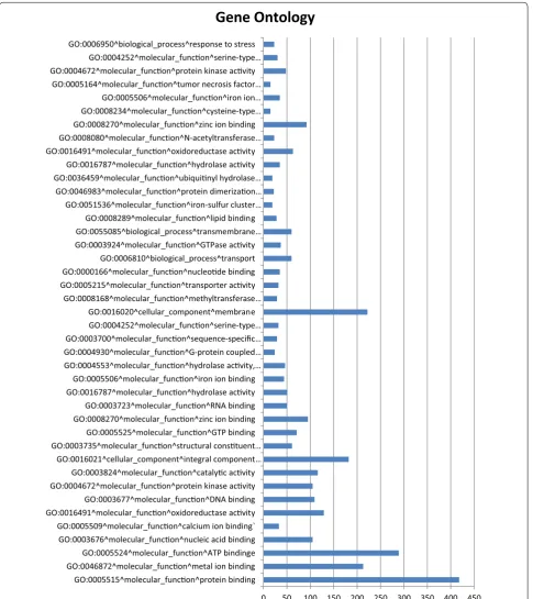 Fig. 1 Analysis of transcriptome annotation by frequency of gene ontology description