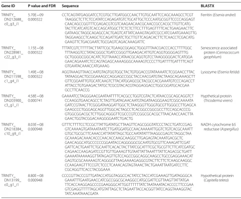 Table 2 BLASTX v2.3.1 results of differentially expressed genes between adult and juvenile samples