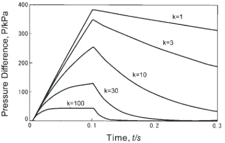 Fig. 6Relationship between pressure diﬀerence and time of one-chamberunit.