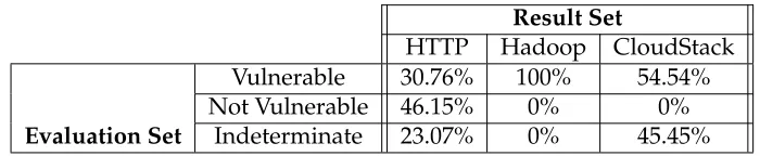 TABLE 4.6: Breakdown of vulnerable vulnerability and versionpair outcomes in the result set for each project as ratios of their