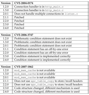 TABLE A.1: Evaluation set outcome rationales for the ApacheHTTP Server Project