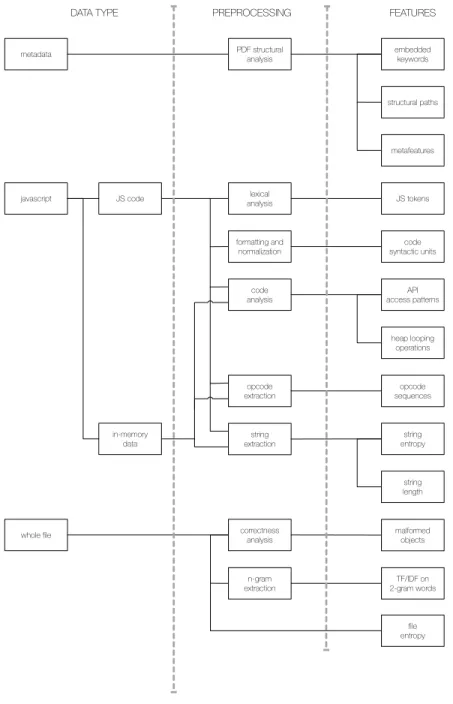 Figure 2: Taxonomy of features used in literature for PDF malware detection.