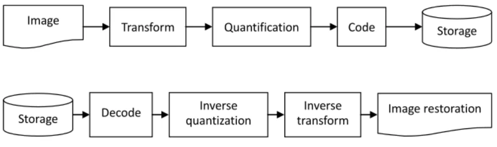 Figure 1. Image encoding and decoding process 