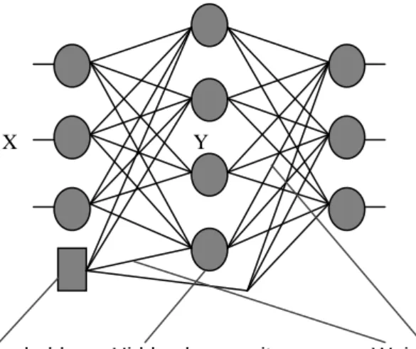 Figure 3. Principle of artificial neural network 