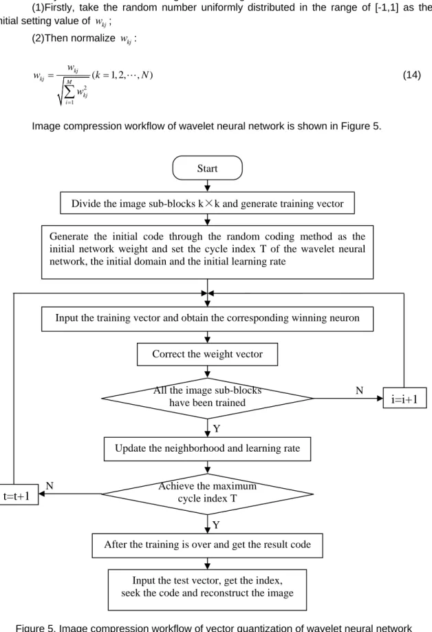Figure 5. Image compression workflow of vector quantization of wavelet neural network Generate the initial code through the random coding method as the 