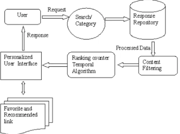 Fig. 1. Architecture of Book Recommender System  The  proposed  system  tries  to  give  diverse  recommendations to the uses which are also relevant  to  his  current  information  needs