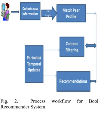Fig.  2.  Process  workflow  for  Book  Recommender System 