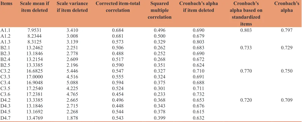 Table 3: Item-total statistics and reliability statistics