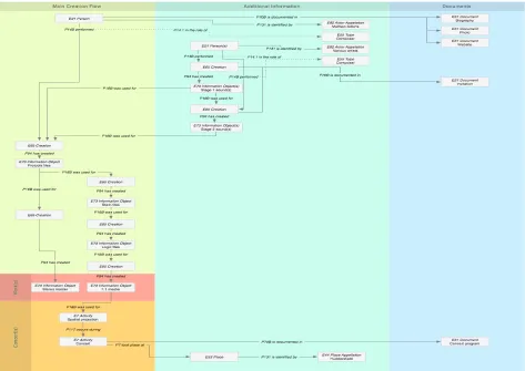 Figure 1. Example of the life cycle representation currently adopted by INA-GRM for the CASPAR proje