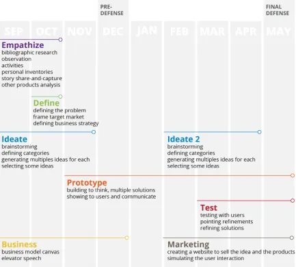 Figure 1. Timetable