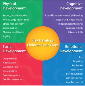 Figure 2. Children Development by Play