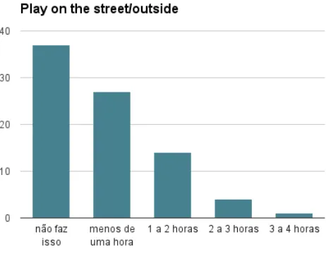 Figure 5. Time that children spend playing at home