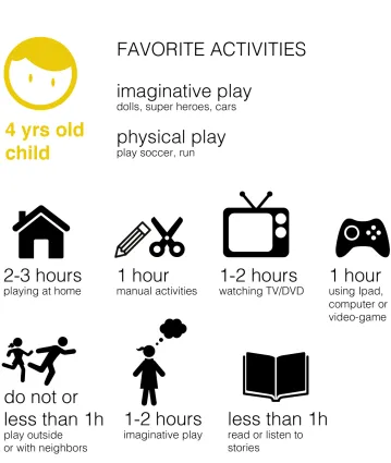 Figure 7. Time spend in each type of play for a typical 4 years old child