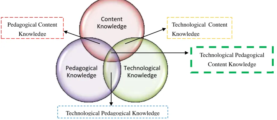 Figure 1. Technological pedagogical content knowledge framework and knowledge components 