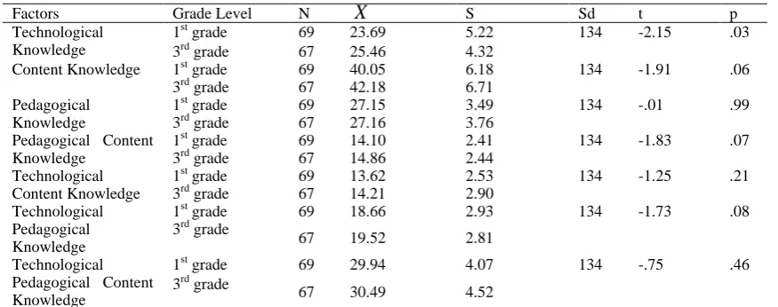 Table 3. T-test results related to the distribution of the scores for the sub-dimensions of TPCK scale across genders  