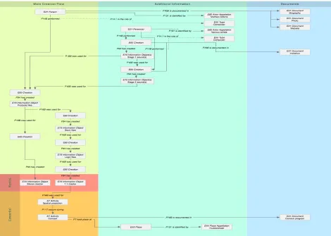 Figure 1. Example of the life cycle representation currently adopted by INA-GRM for the CASPAR project.