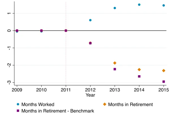 Figure 1.2: The eﬀect of the reform on the working life of potential retirees
