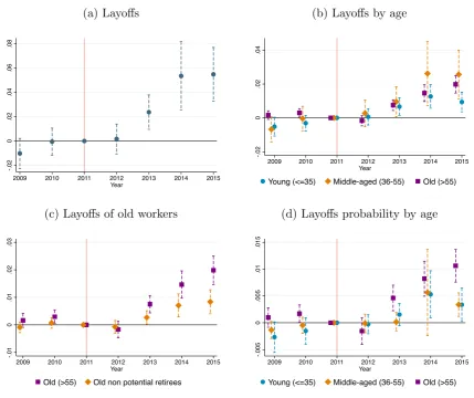 Figure 1.3: Labour demand adjustments: layoﬀs