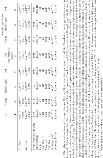 Table 1.3: Labor demand adjustments: layoﬀs