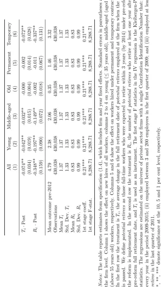 Table 1.4: Labor demand adjustments: new hires