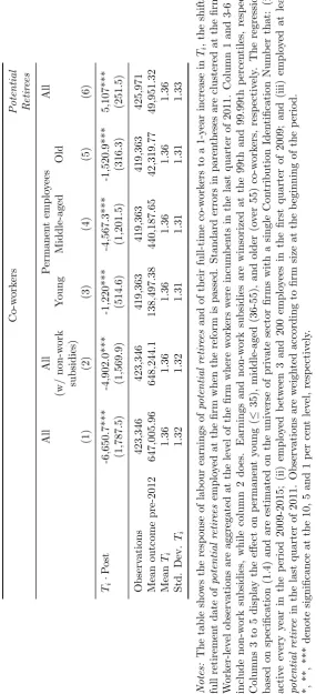 Table 1.5: Incumbents’ labour earnings