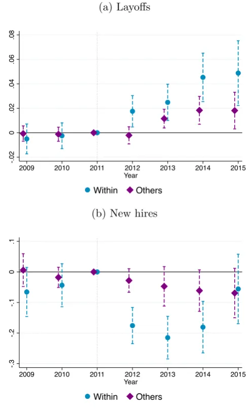 Figure 1.H.6: Labour demand adjustments within and across occupation groups