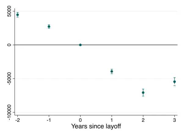 Figure 1.H.10: Cost of Layoﬀs