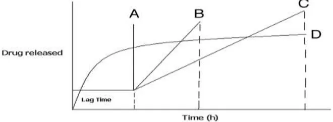Figure 1.Schematic Representation of Different Drug Delivery SystemsWhere (A) sigmoidalrelease after lag time (B) delayed release after lag time (C) sustained release after lag time (D) extended release without lag time.2 