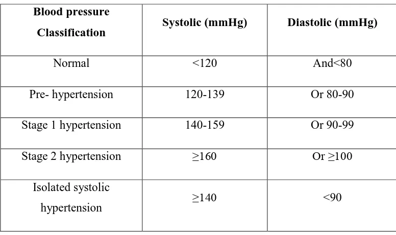 Table 1 : Classification of Clinical Hypertension 
