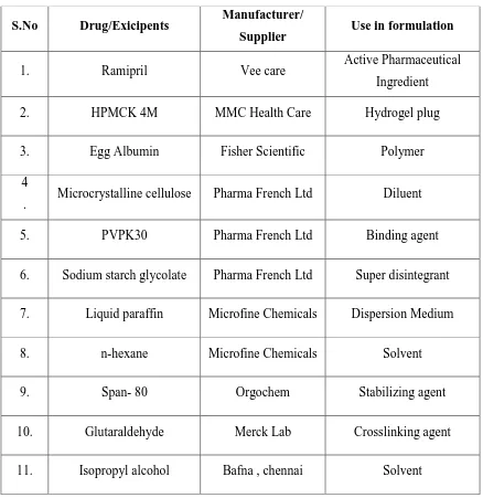 Table 2: Drugs and Excipients 