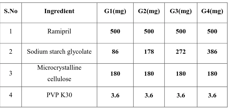 Table:4 Formulation of Immediate Release Granules 