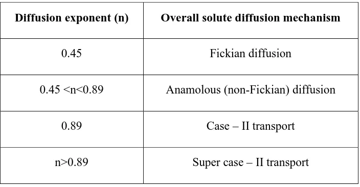 Table: 7 Diffusion Exponent and Solute Release Mechanism for        