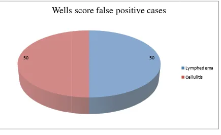 Fig.18 Out of the  4 cases which did not have DVT the highest wells score was 5/8 Out of the  4 cases which did not have DVT the highest wells score was 5/8 Out of the  4 cases which did not have DVT the highest wells score was 5/8 