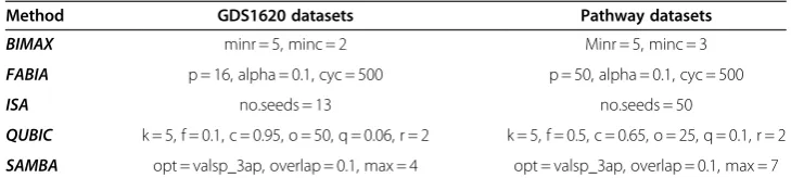 Table 1 Compared biclustering algorithms and their parameter settings