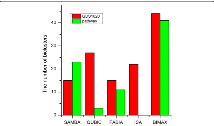 Figure 1 Number of biclusters. The number of biclusters generated by different algorithms for twodifferent datasets after filtering out small biclusters was shown for comparison.