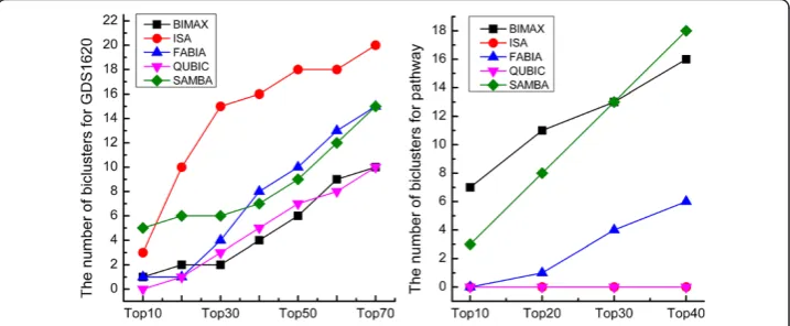 Figure 2 Rank distributions of biclusters based on GO WE scores. Rank distributions of biclusters fromeach algorithm in a combined ranking based on Gene Ontology WE scores for two different datasets.