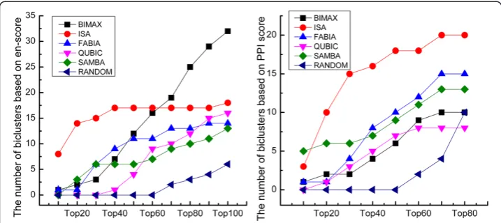 Figure 4 Rank distributions of biclusters and random gene groups. Rank distributions of biclustersfrom each algorithm and random gene groups in a combined ranking based on two scores (i.e