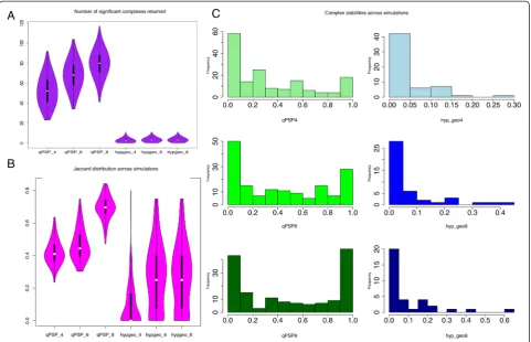 Fig. 6 Stability analysis of qPSP and hyp_geo using bootstrap resampling in CR (Colorectal Cancer).Score, 0 for complete disagreement, 1 for complete agreement) across complexes showed that qPSP was far more consistent than hyp_geo.Complex persistency dist