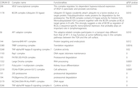 Table 1 RC Details on significant complexes differentiating normal and cancer phenotypes