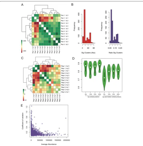 Fig. 2 Benchmarks on control data comprising technical and biological replicates.analysis was performed 10000 rounds